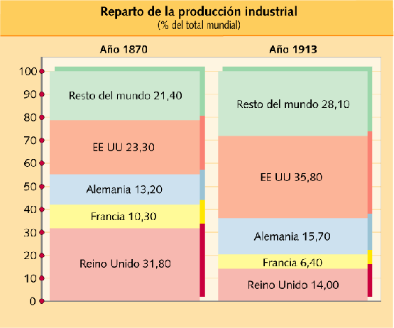 Reparto de la producción industrial